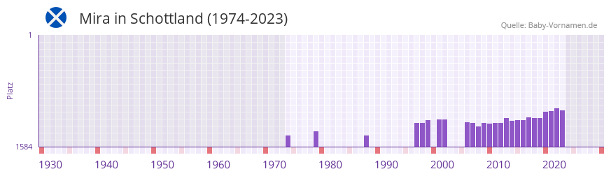 Mira in der Vornamen-Hitliste von Schottland (1974-2023) Mira in der Vornamen-Hitliste von Schottland (1974-2023)