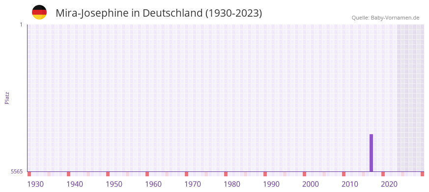 Mira-Josephine in der Vornamen-Hitliste von Deutschland (1930-2023) Mira-Josephine in der Vornamen-Hitliste von Deutschland (1930-2023)