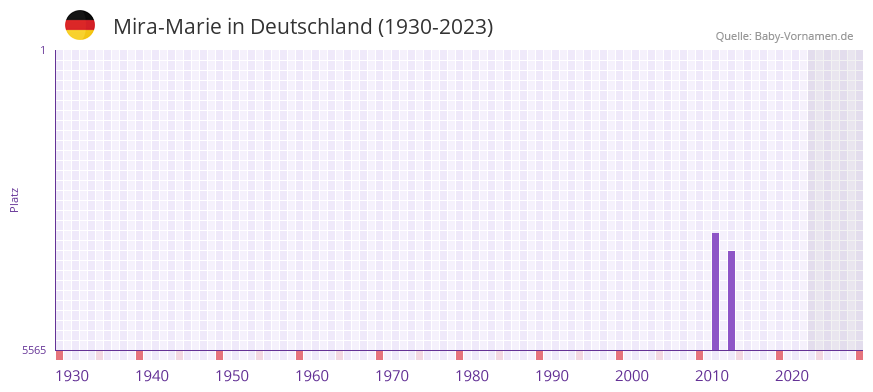 Mira-Marie in der Vornamen-Hitliste von Deutschland (1930-2023) Mira-Marie in der Vornamen-Hitliste von Deutschland (1930-2023)