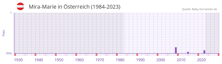Mira-Marie in der Vornamen-Hitliste von Österreich (1984-2023) Mira-Marie in der Vornamen-Hitliste von Österreich (1984-2023)