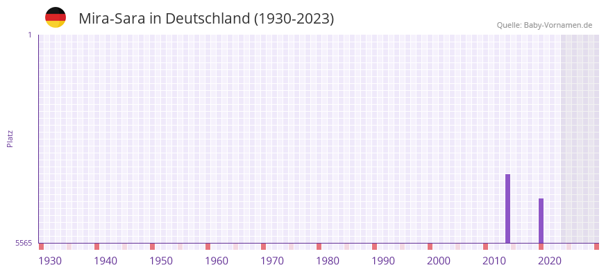 Mira-Sara in der Vornamen-Hitliste von Deutschland (1930-2023) Mira-Sara in der Vornamen-Hitliste von Deutschland (1930-2023)