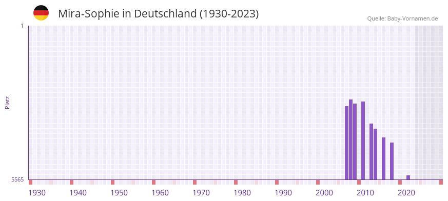 Mira-Sophie in der Vornamen-Hitliste von Deutschland (1930-2023) Mira-Sophie in der Vornamen-Hitliste von Deutschland (1930-2023)