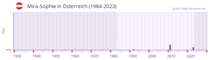 Mira-Sophie in der Vornamen-Hitliste von Österreich (1984-2023) Mira-Sophie in der Vornamen-Hitliste von Österreich (1984-2023)
