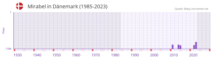 Mirabel in der Vornamen-Hitliste von Dnemark (1985-2023)