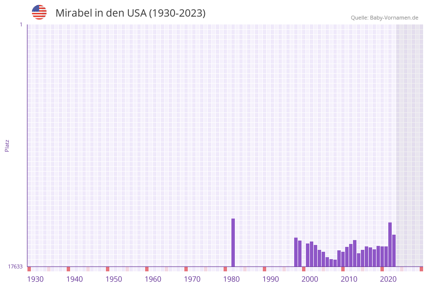 Mirabel in der Vornamen-Hitliste von den USA (1930-2023)