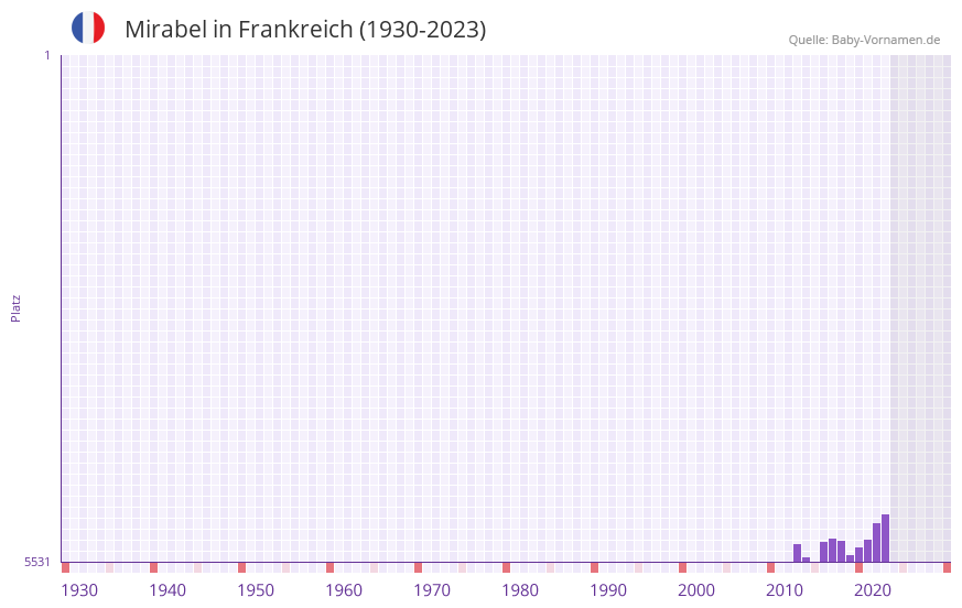Mirabel in der Vornamen-Hitliste von Frankreich (1930-2023)