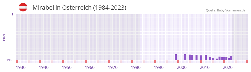 Mirabel in der Vornamen-Hitliste von sterreich (1984-2023)