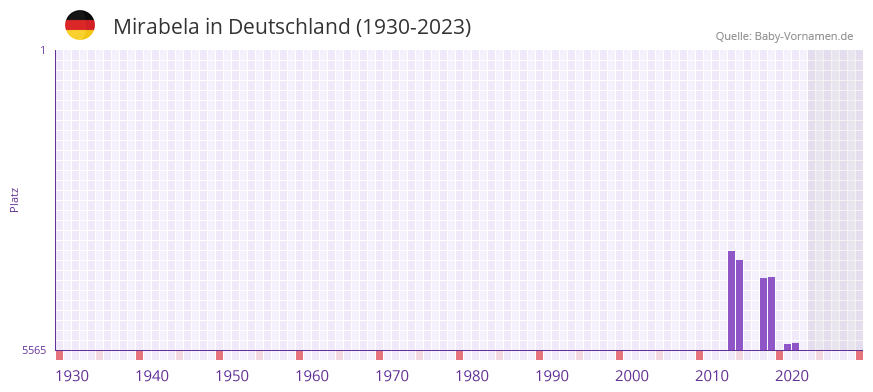 Mirabela in der Vornamen-Hitliste von Deutschland (1930-2023)
