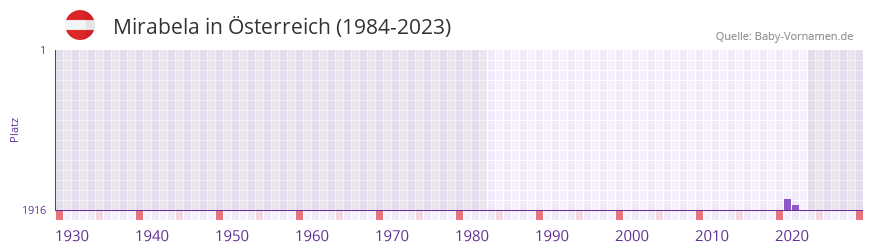 Mirabela in der Vornamen-Hitliste von sterreich (1984-2023)