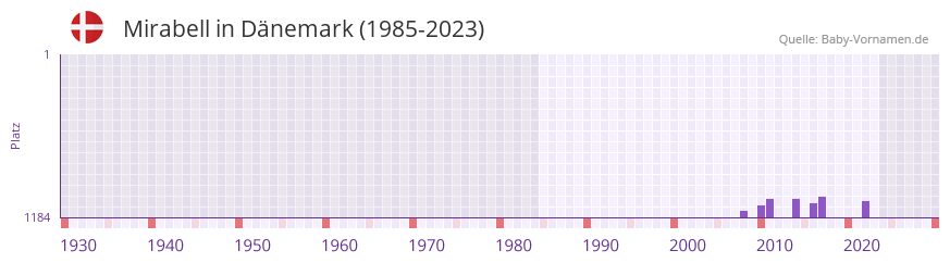 Mirabell in der Vornamen-Hitliste von Dänemark (1985-2023) Mirabell in der Vornamen-Hitliste von Dänemark (1985-2023)
