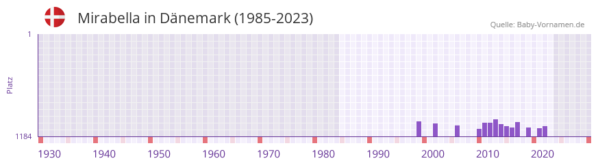 Mirabella in der Vornamen-Hitliste von Dnemark (1985-2023)