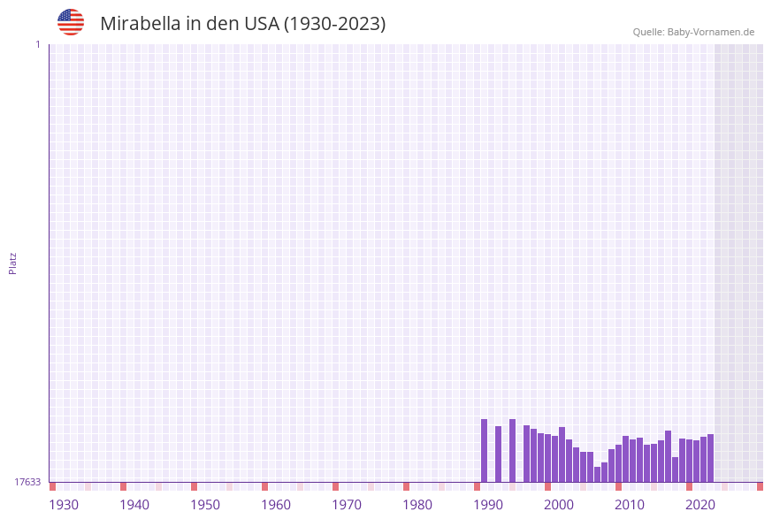 Mirabella in der Vornamen-Hitliste von den USA (1930-2023)