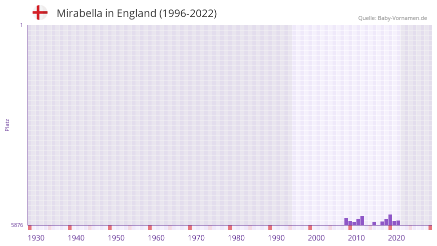 Mirabella in der Vornamen-Hitliste von England (1996-2022)