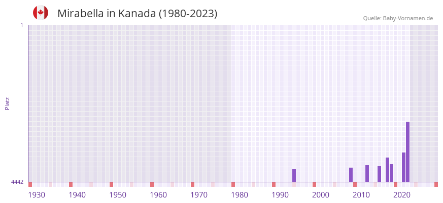 Mirabella in der Vornamen-Hitliste von Kanada (1980-2023)