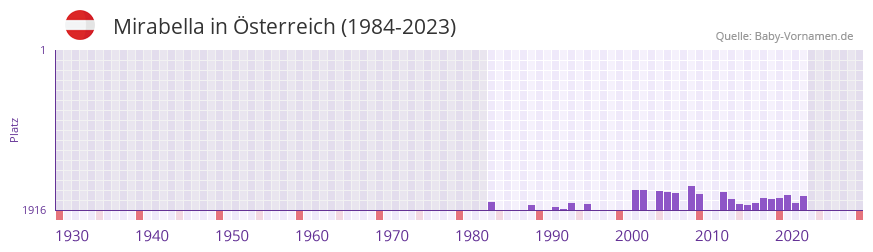 Mirabella in der Vornamen-Hitliste von sterreich (1984-2023)