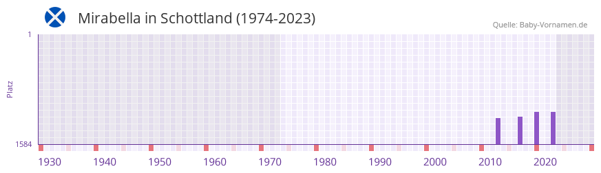 Mirabella in der Vornamen-Hitliste von Schottland (1974-2023)