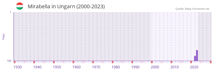 Mirabella in der Vornamen-Hitliste von Ungarn (2000-2023)