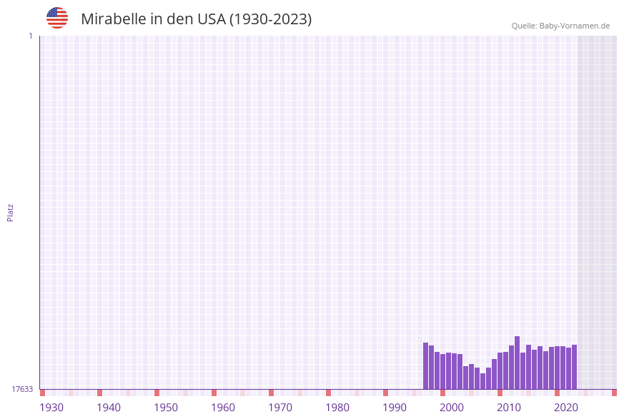 Mirabelle in der Vornamen-Hitliste von den USA (1930-2023)