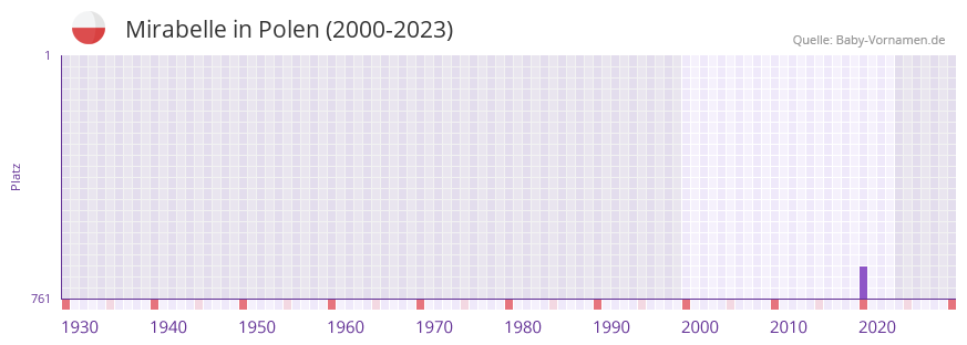 Mirabelle in der Vornamen-Hitliste von Polen (2000-2023)