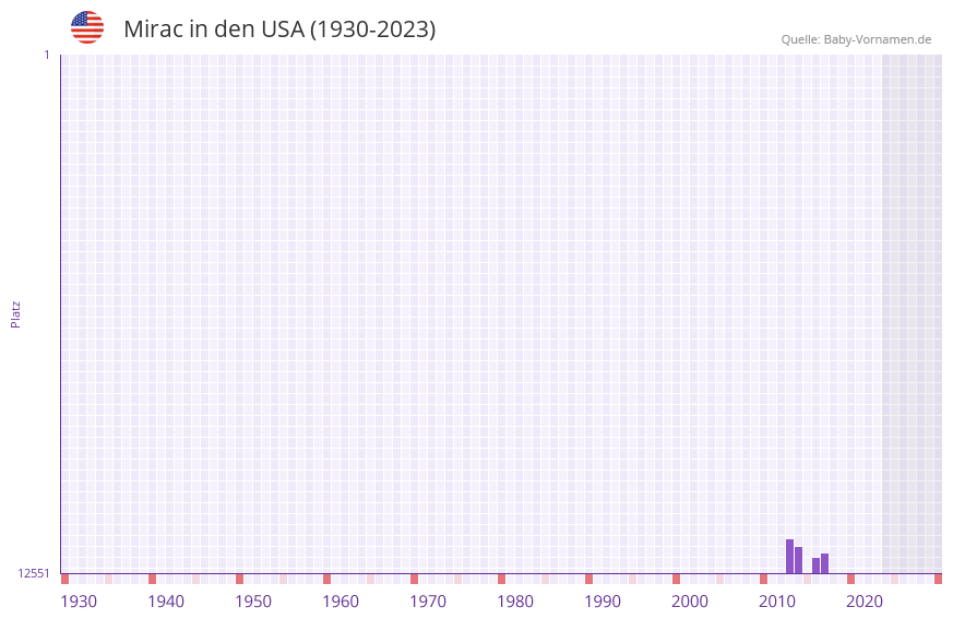 Mirac in der Vornamen-Hitliste von den USA (1930-2023)