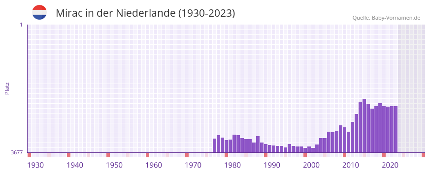 Mirac in der Vornamen-Hitliste von der Niederlande (1930-2023)