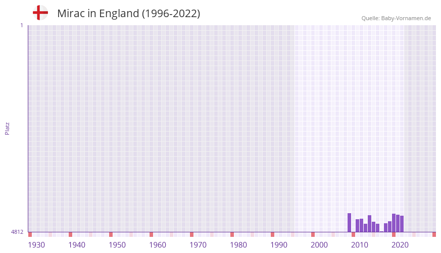 Mirac in der Vornamen-Hitliste von England (1996-2022)