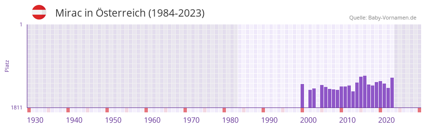Mirac in der Vornamen-Hitliste von sterreich (1984-2023)