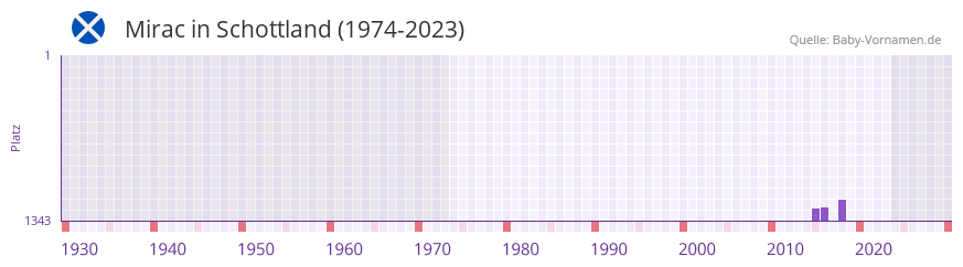 Mirac in der Vornamen-Hitliste von Schottland (1974-2023)