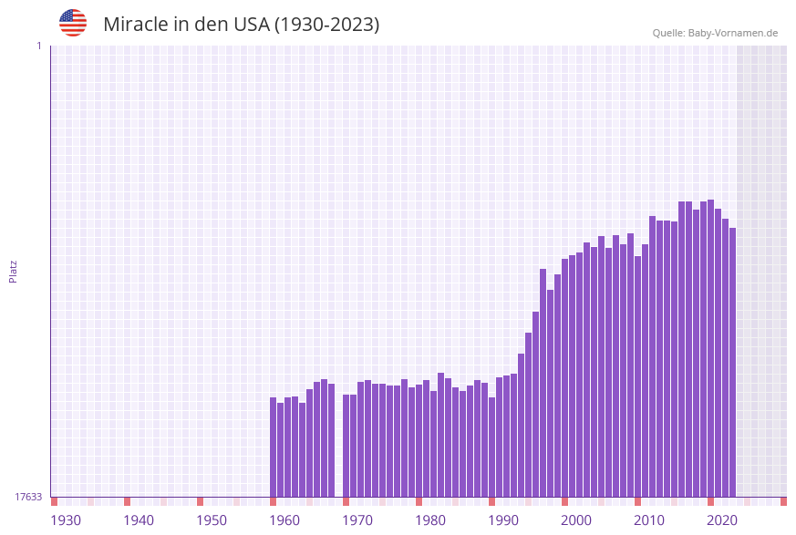Miracle in der Vornamen-Hitliste von den USA (1930-2023)