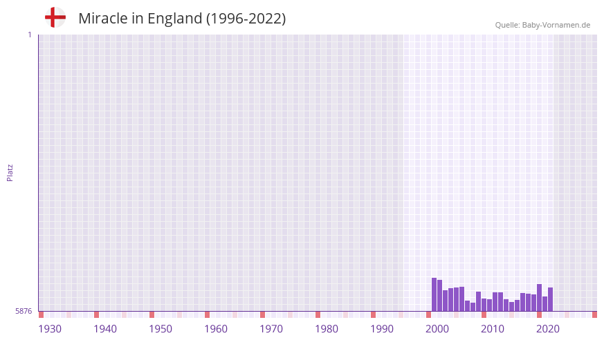 Miracle in der Vornamen-Hitliste von England (1996-2022)