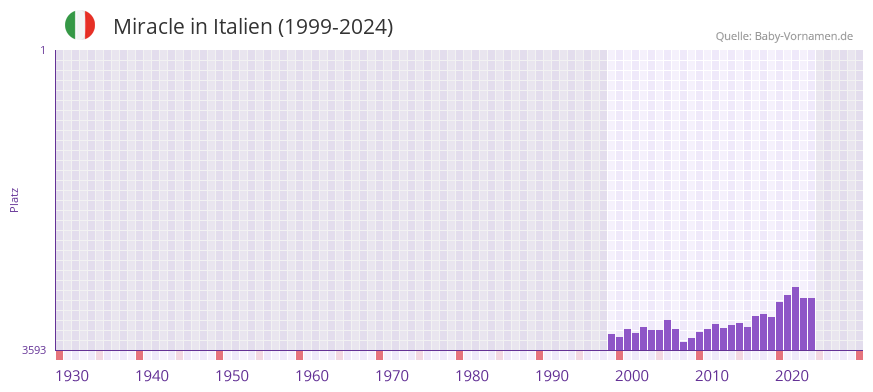 Miracle in der Vornamen-Hitliste von Italien (1999-2024)