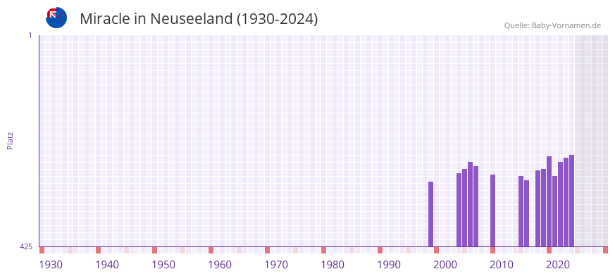 Miracle in der Vornamen-Hitliste von Neuseeland (1930-2024)