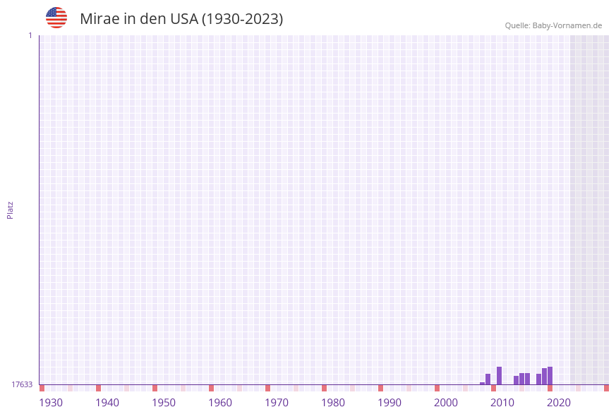 Mirae in der Vornamen-Hitliste von den USA (1930-2023) Mirae in der Vornamen-Hitliste von den USA (1930-2023)