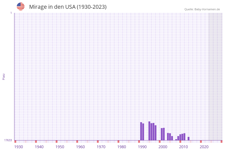 Mirage in der Vornamen-Hitliste von den USA (1930-2023) Mirage in der Vornamen-Hitliste von den USA (1930-2023)