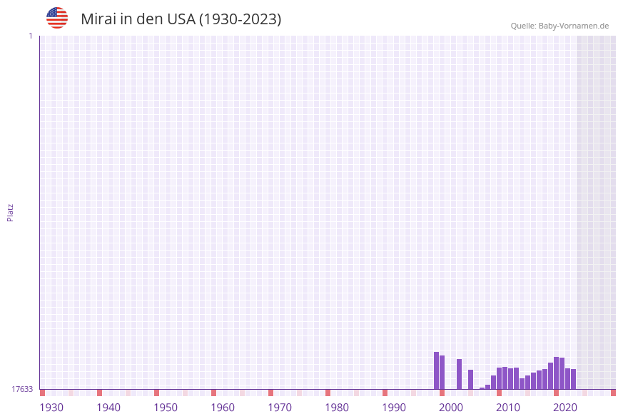 Mirai in der Vornamen-Hitliste von den USA (1930-2023) Mirai in der Vornamen-Hitliste von den USA (1930-2023)