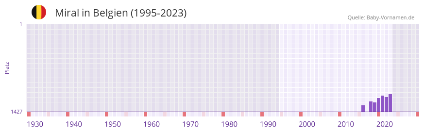 Miral in der Vornamen-Hitliste von Belgien (1995-2023)