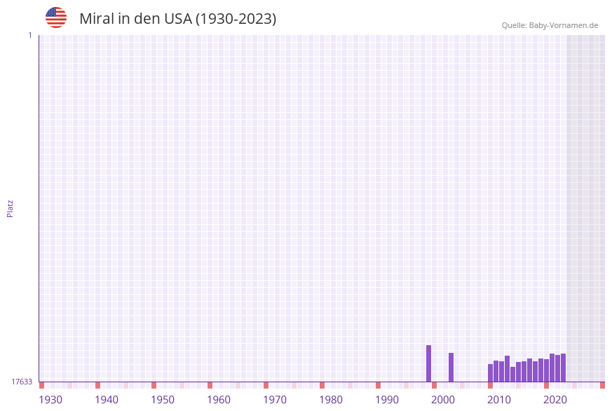 Miral in der Vornamen-Hitliste von den USA (1930-2023)
