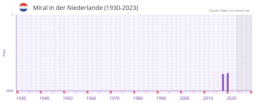 Miral in der Vornamen-Hitliste von der Niederlande (1930-2023)