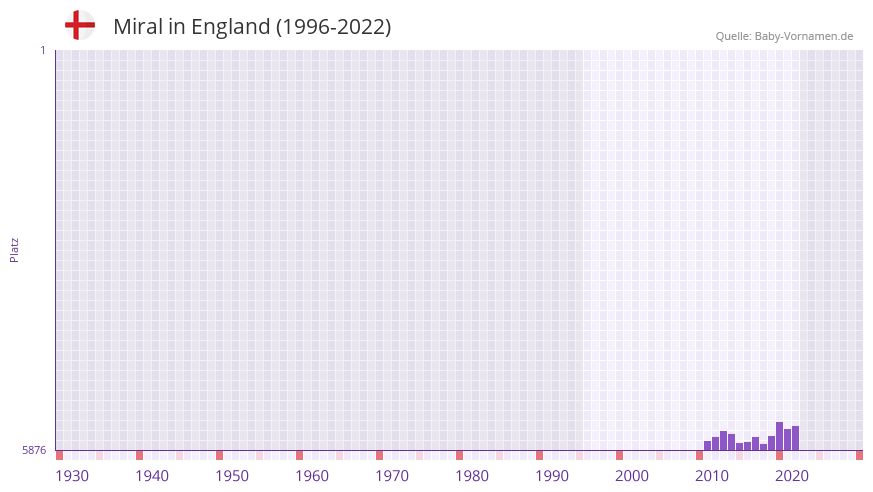 Miral in der Vornamen-Hitliste von England (1996-2022)