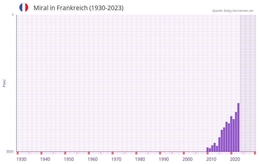Miral in der Vornamen-Hitliste von Frankreich (1930-2023)