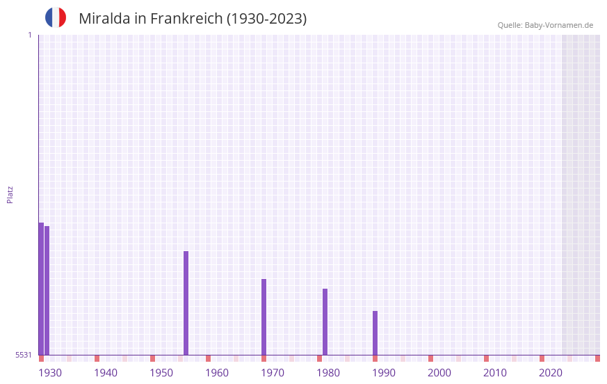 Miralda in der Vornamen-Hitliste von Frankreich (1930-2023)