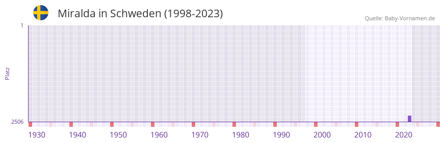Miralda in der Vornamen-Hitliste von Schweden (1998-2023)