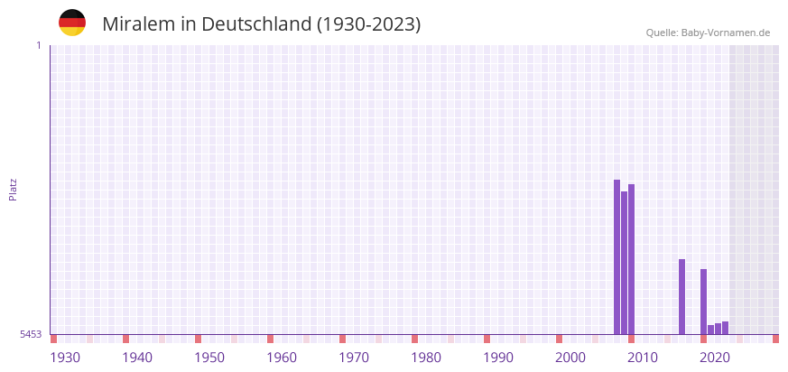 Miralem in der Vornamen-Hitliste von Deutschland (1930-2023)