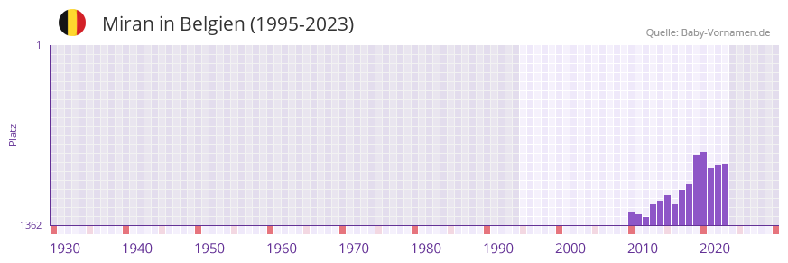 Miran in der Vornamen-Hitliste von Belgien (1995-2023) Miran in der Vornamen-Hitliste von Belgien (1995-2023)