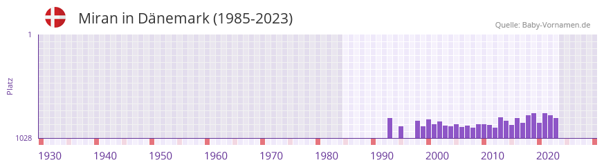 Miran in der Vornamen-Hitliste von Dänemark (1985-2023) Miran in der Vornamen-Hitliste von Dänemark (1985-2023)