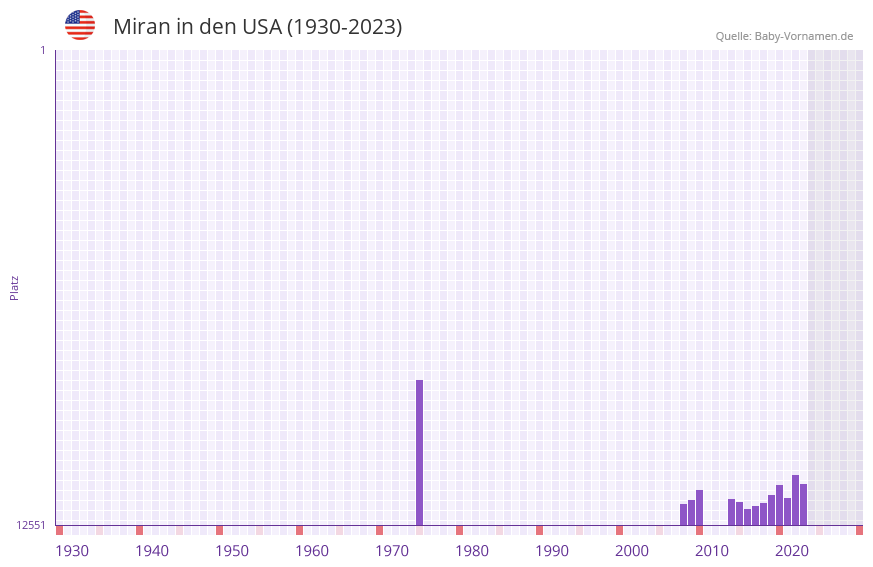 Miran in der Vornamen-Hitliste von den USA (1930-2023) Miran in der Vornamen-Hitliste von den USA (1930-2023)