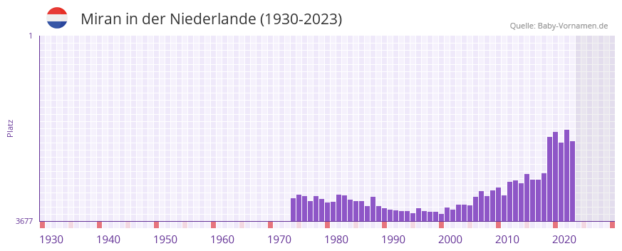 Miran in der Vornamen-Hitliste von der Niederlande (1930-2023) Miran in der Vornamen-Hitliste von der Niederlande (1930-2023)