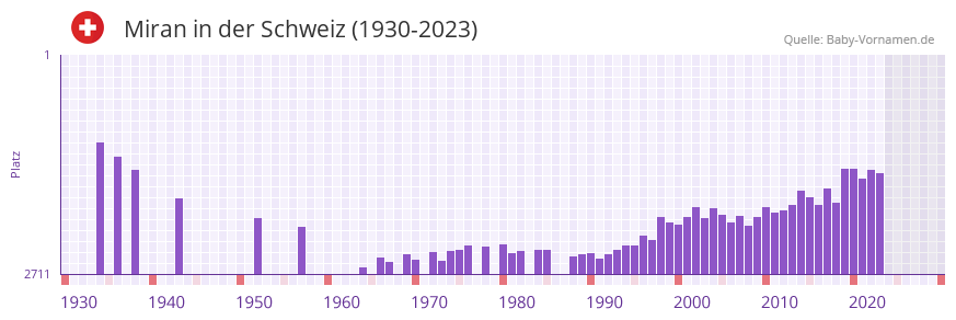 Miran in der Vornamen-Hitliste von der Schweiz (1930-2023) Miran in der Vornamen-Hitliste von der Schweiz (1930-2023)