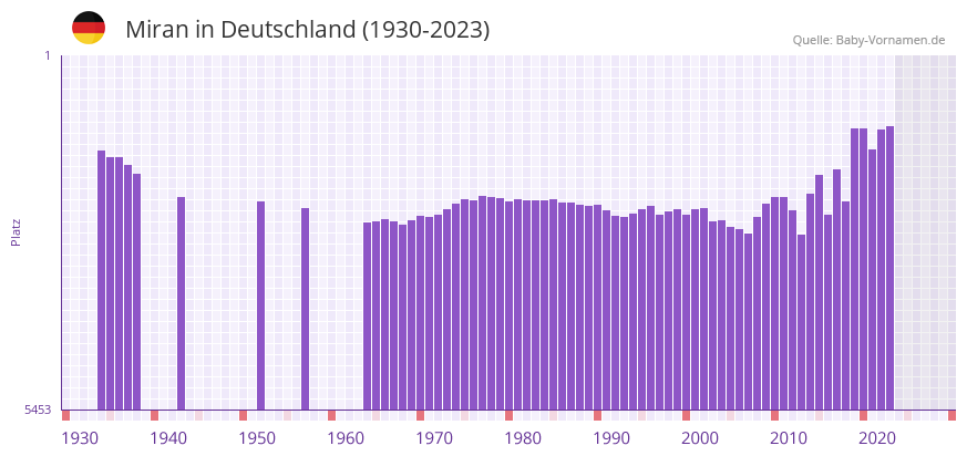 Miran in der Vornamen-Hitliste von Deutschland (1930-2023) Miran in der Vornamen-Hitliste von Deutschland (1930-2023)