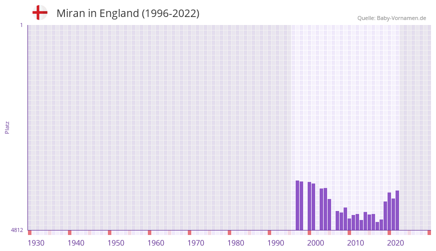Miran in der Vornamen-Hitliste von England (1996-2022) Miran in der Vornamen-Hitliste von England (1996-2022)